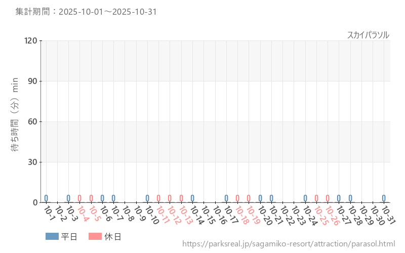 スカイパラソル、2025年10月の待ち時間