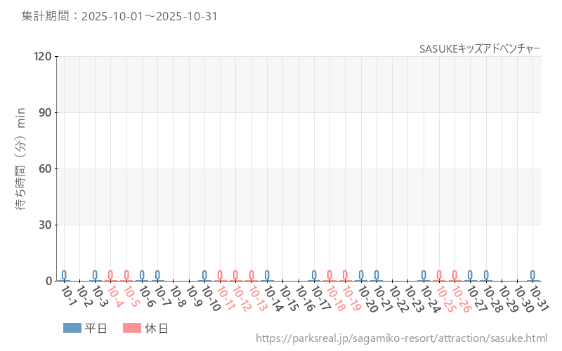 SASUKEキッズアドベンチャー、2025年10月の待ち時間