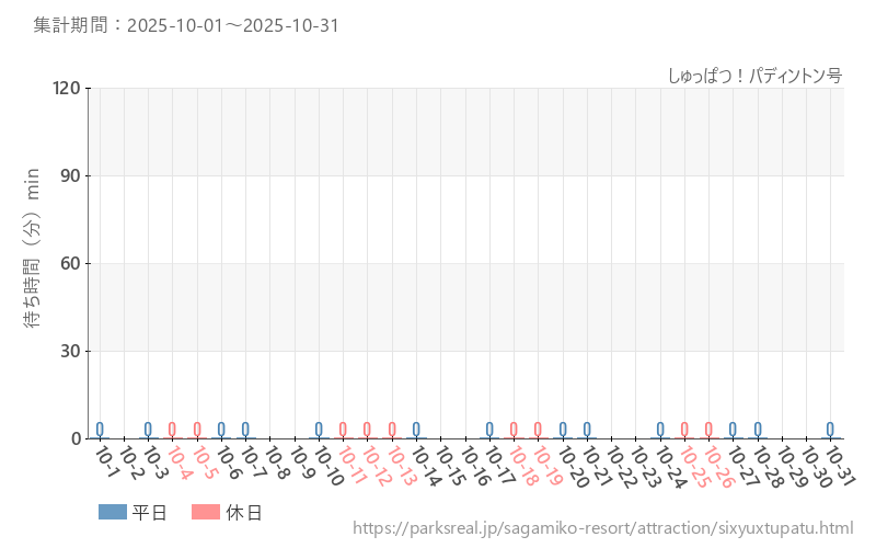 しゅっぱつ！パディントン号、2025年10月の待ち時間