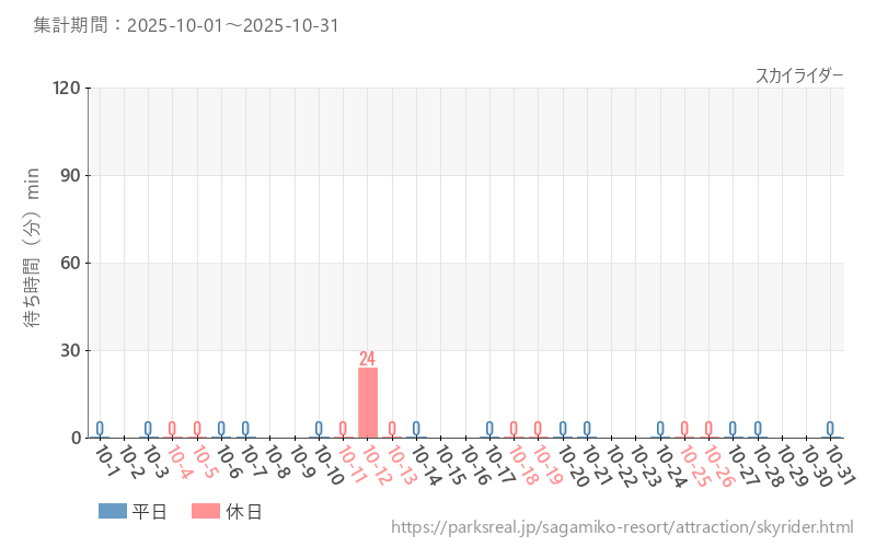 スカイライダー、2025年10月の待ち時間