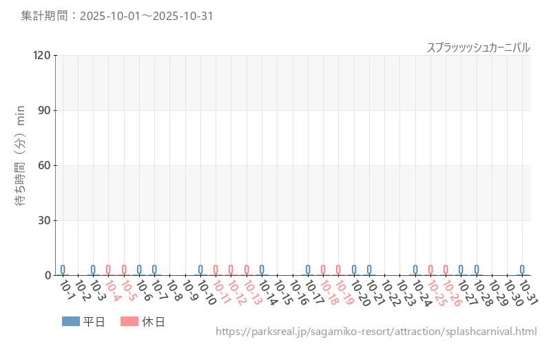スプラッッッシュカーニバル、2025年10月の待ち時間