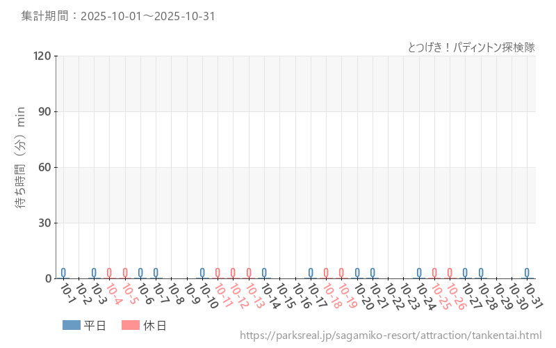 とつげき！パディントン探検隊、2025年10月の待ち時間