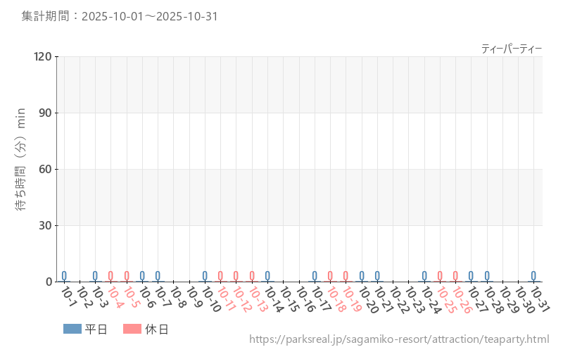 ティーパーティー、2025年10月の待ち時間