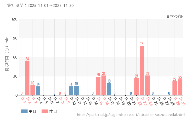 青空ペダル、2025年11月の待ち時間