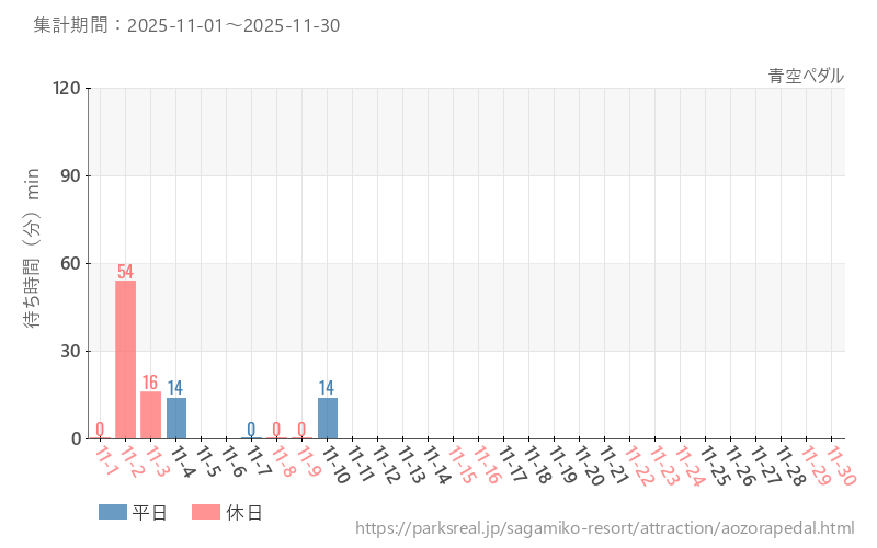青空ペダル、2025年11月の待ち時間