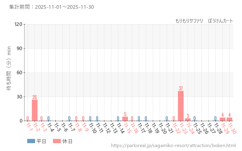 もりもりサファリ　ぼうけんカート、2025年11月の待ち時間