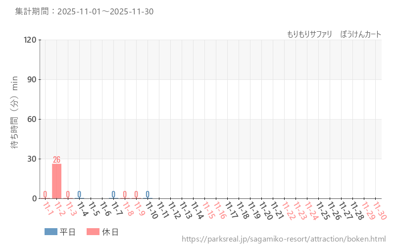 もりもりサファリ ぼうけんカート、2025年11月の待ち時間