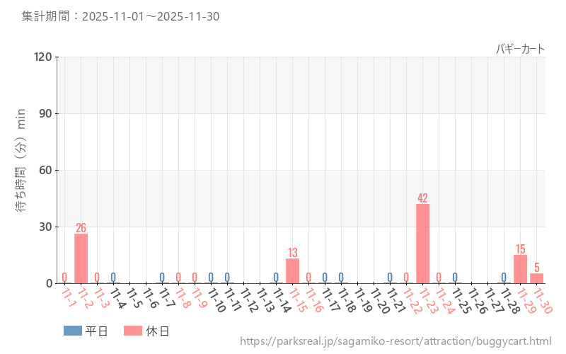 バギーカート、2025年11月の待ち時間