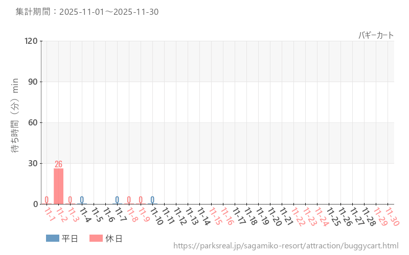 バギーカート、2025年11月の待ち時間