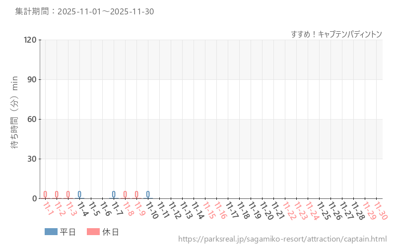 すすめ！キャプテンパディントン、2025年11月の待ち時間