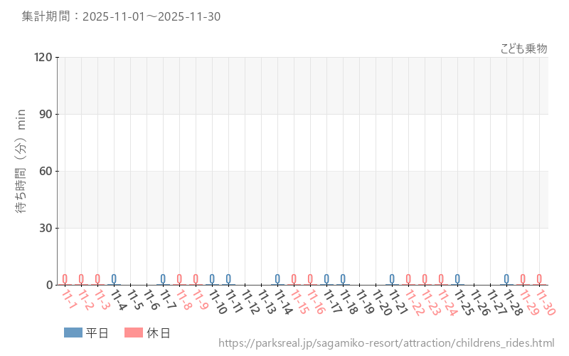 こども乗物、2025年11月の待ち時間