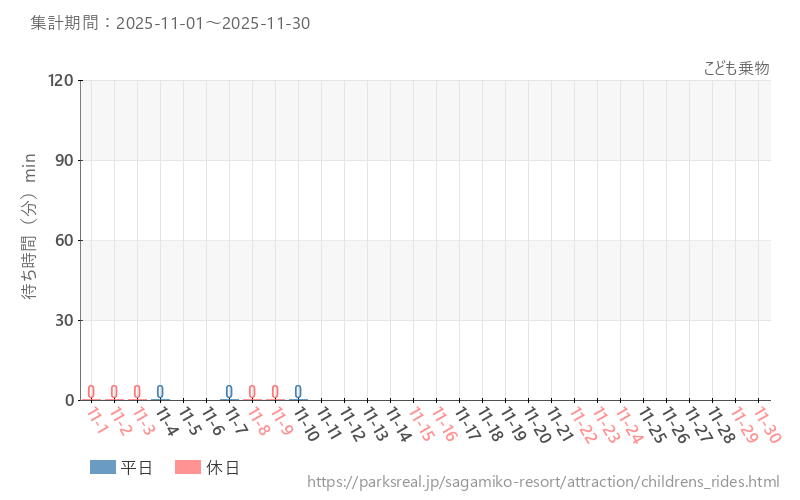 こども乗物、2025年11月の待ち時間