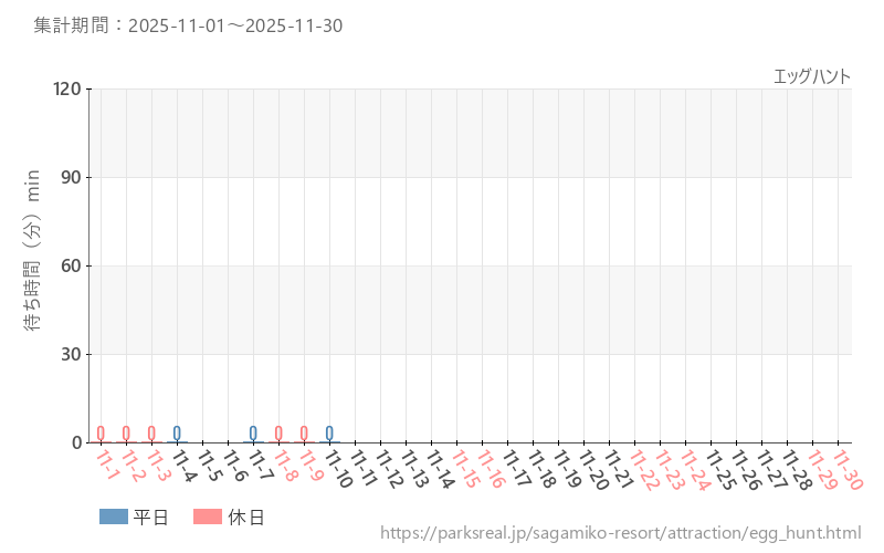 エッグハント、2025年11月の待ち時間