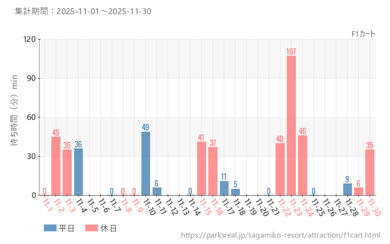 F1カート、2025年11月の待ち時間