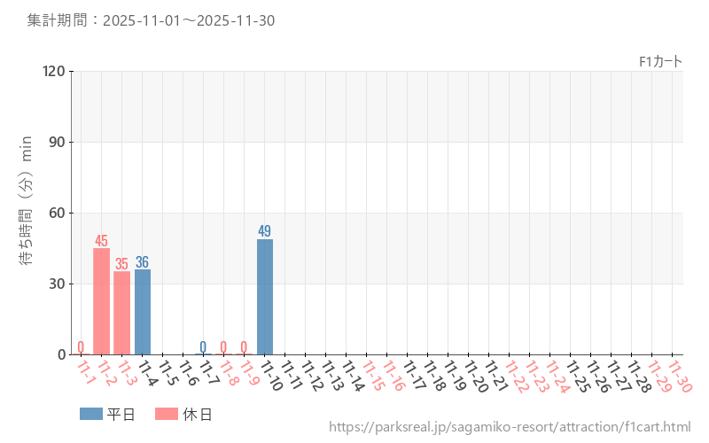 F1カート、2025年11月の待ち時間