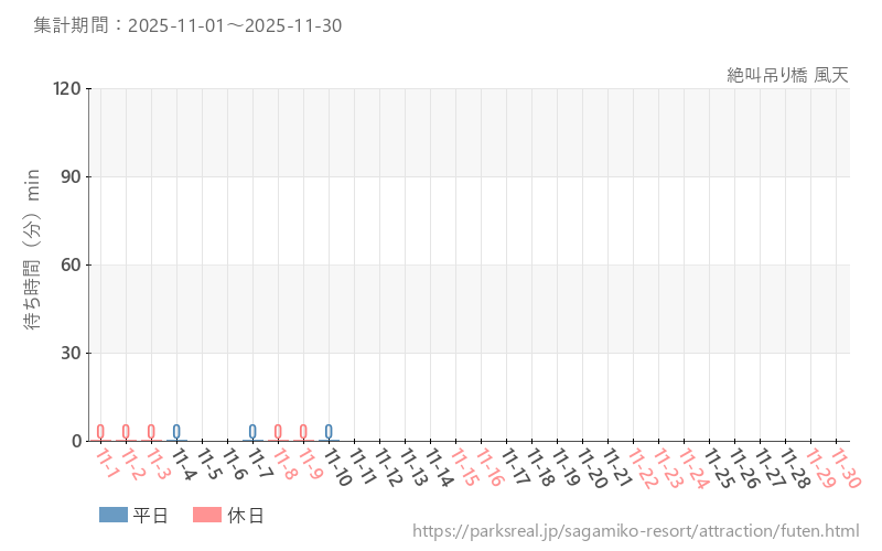 絶叫吊り橋 風天、2025年11月の待ち時間