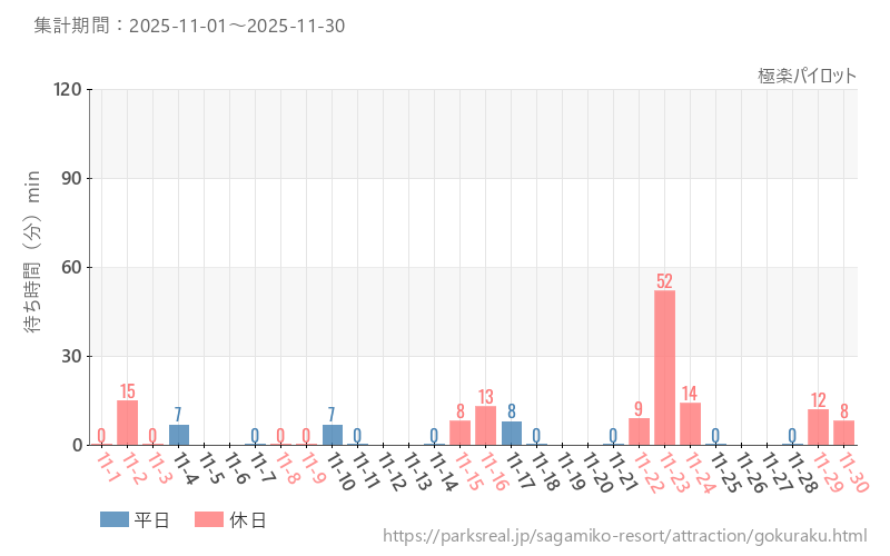 極楽パイロット、2025年11月の待ち時間