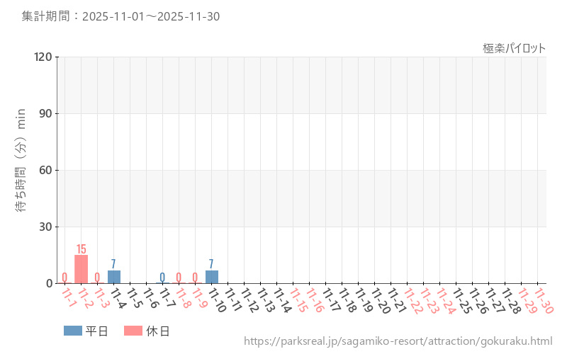 極楽パイロット、2025年11月の待ち時間