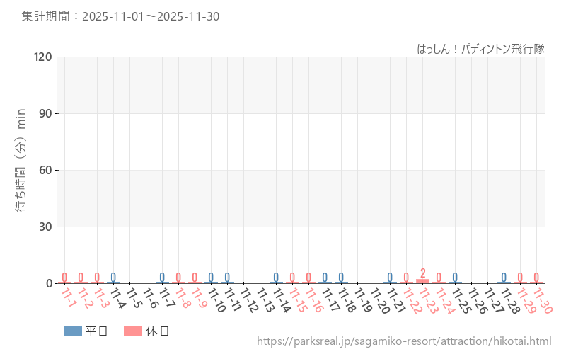 はっしん！パディントン飛行隊、2025年11月の待ち時間