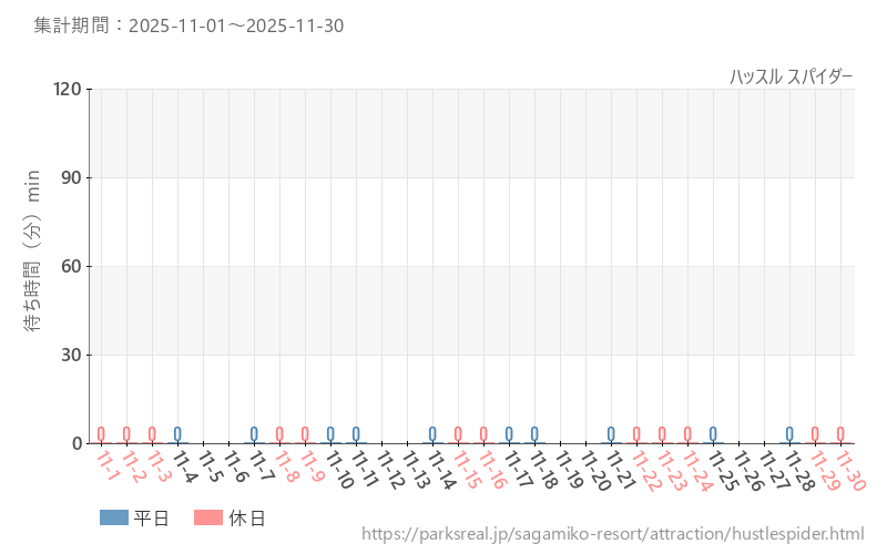 ハッスル スパイダー、2025年11月の待ち時間