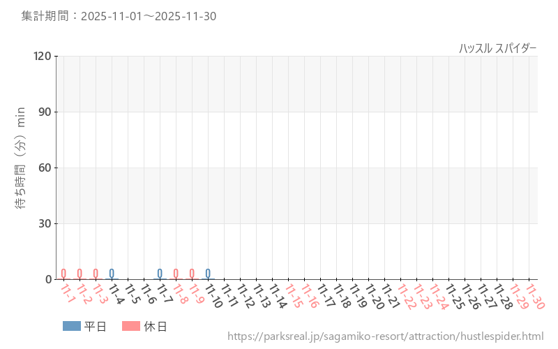 ハッスル スパイダー、2025年11月の待ち時間