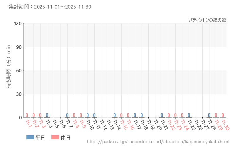 パディントンの鏡の館、2025年11月の待ち時間