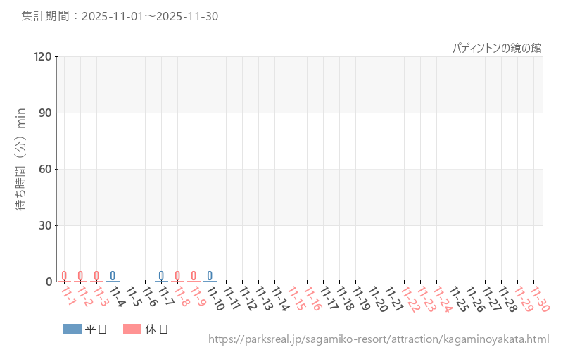 パディントンの鏡の館、2025年11月の待ち時間
