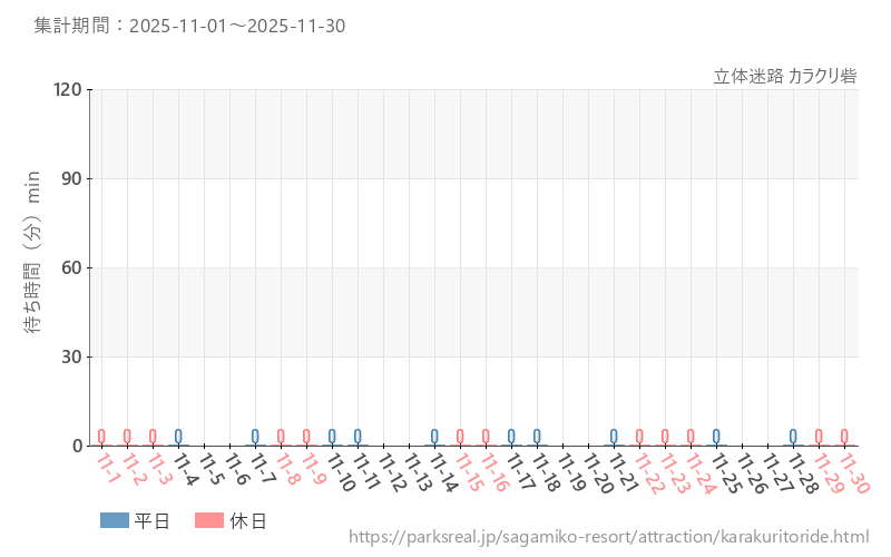 立体迷路 カラクリ砦、2025年11月の待ち時間