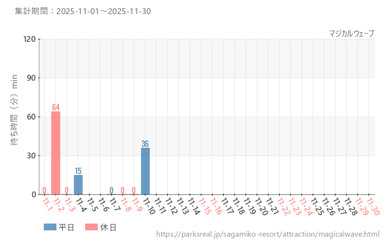 マジカルウェーブ、2025年11月の待ち時間