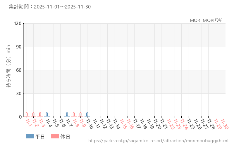 MORI MORIバギー、2025年11月の待ち時間