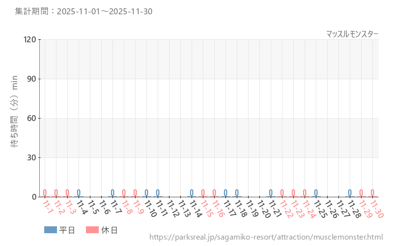 マッスルモンスター、2025年11月の待ち時間
