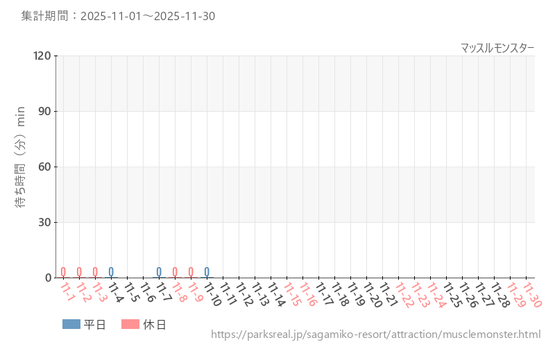 マッスルモンスター、2025年11月の待ち時間