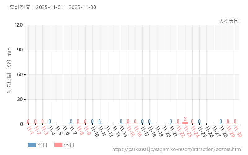大空天国、2025年11月の待ち時間