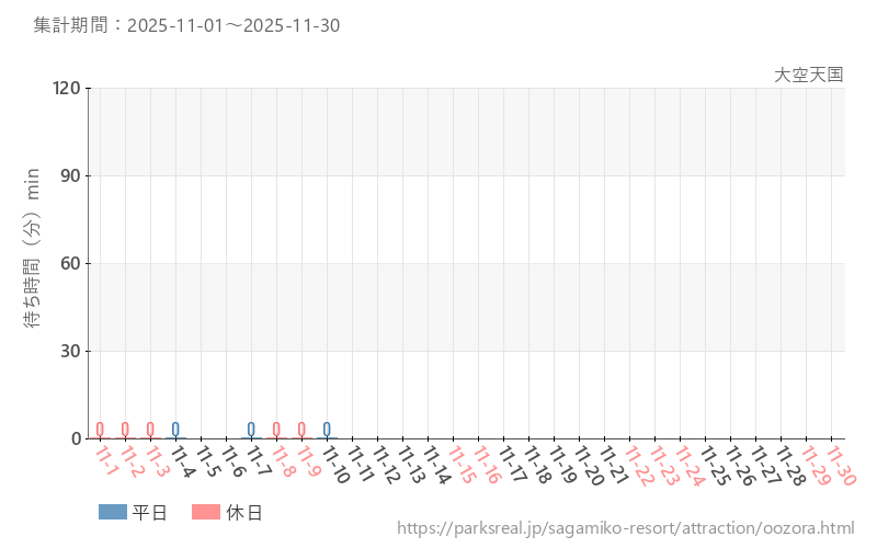 大空天国、2025年11月の待ち時間