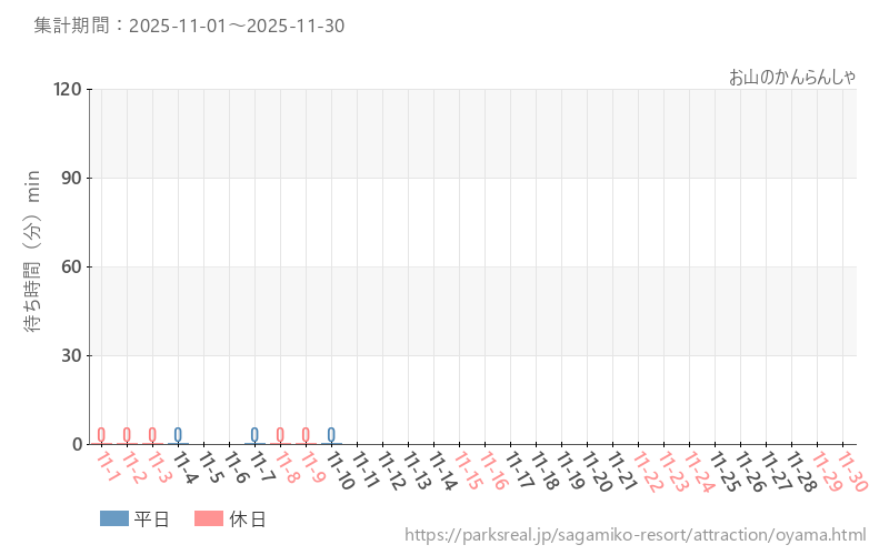 お山のかんらんしゃ、2025年11月の待ち時間