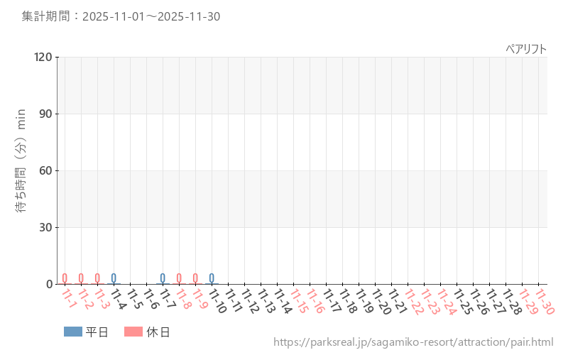 ペアリフト、2025年11月の待ち時間