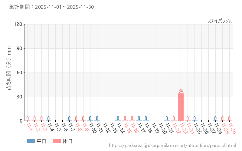 スカイパラソル、2025年11月の待ち時間