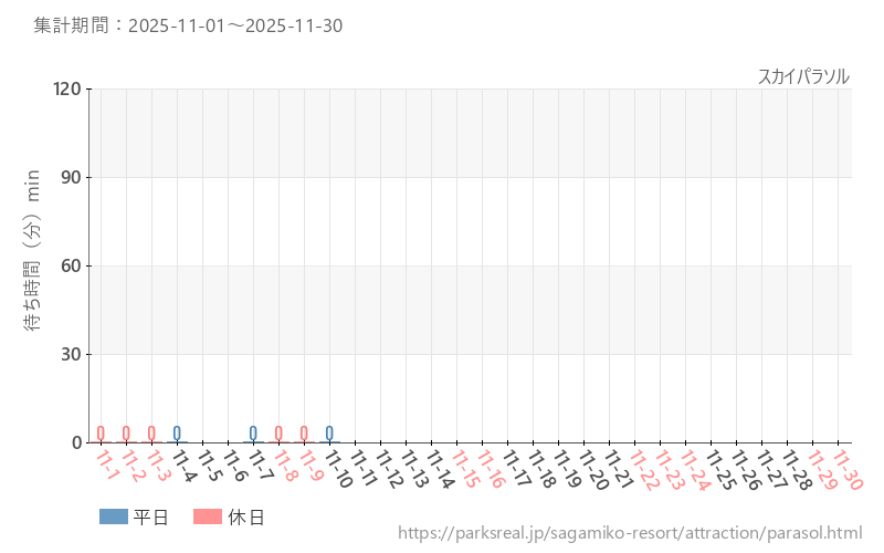スカイパラソル、2025年11月の待ち時間
