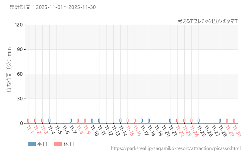 考えるアスレチックピカソのタマゴ、2025年11月の待ち時間