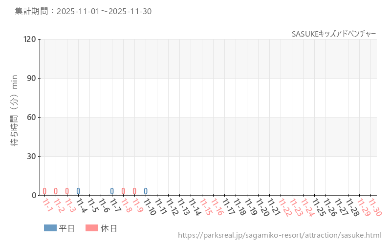 SASUKEキッズアドベンチャー、2025年11月の待ち時間