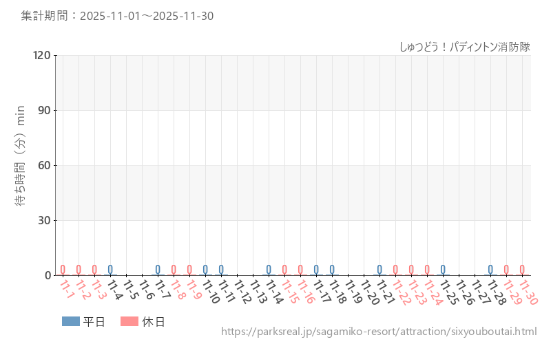 しゅつどう！パディントン消防隊、2025年11月の待ち時間