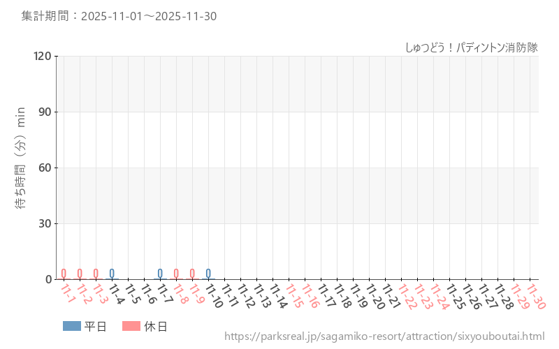 しゅつどう！パディントン消防隊、2025年11月の待ち時間