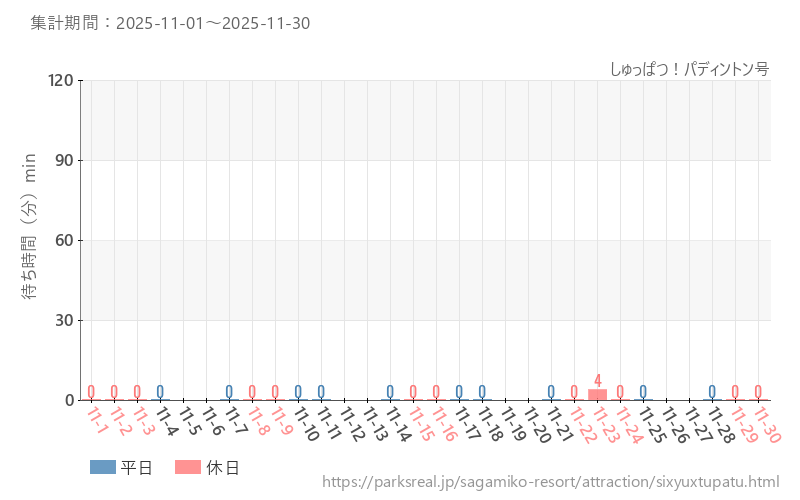 しゅっぱつ！パディントン号、2025年11月の待ち時間
