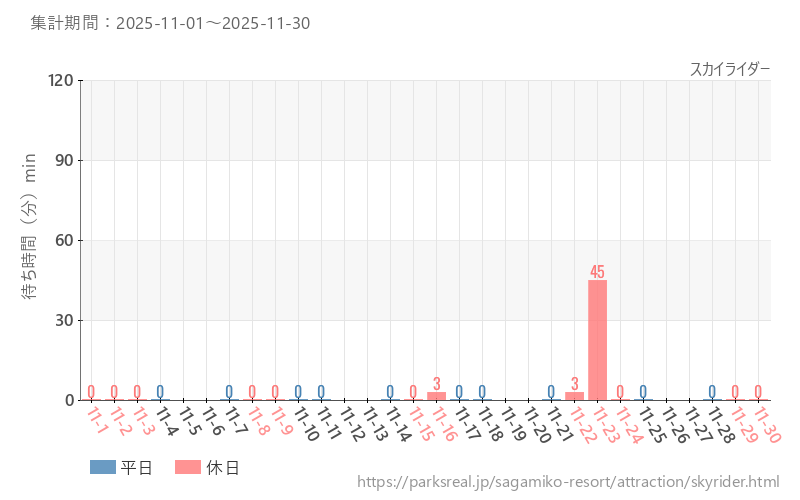 スカイライダー、2025年11月の待ち時間