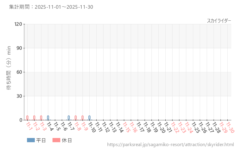 スカイライダー、2025年11月の待ち時間