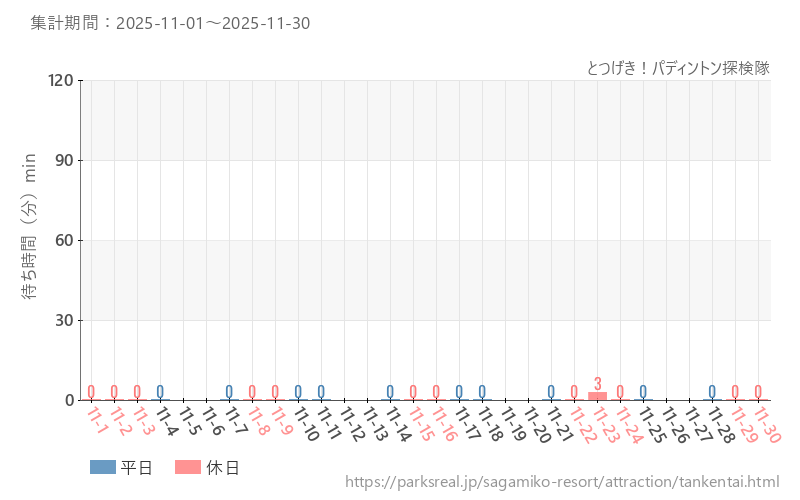 とつげき！パディントン探検隊、2025年11月の待ち時間