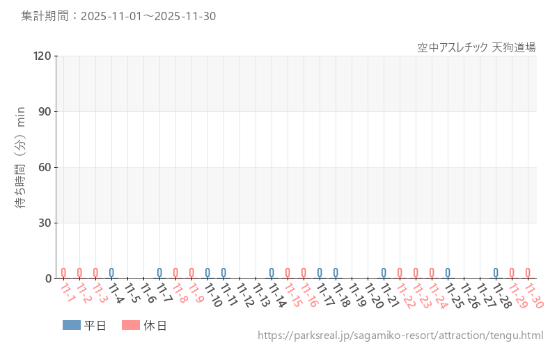 空中アスレチック 天狗道場、2025年11月の待ち時間