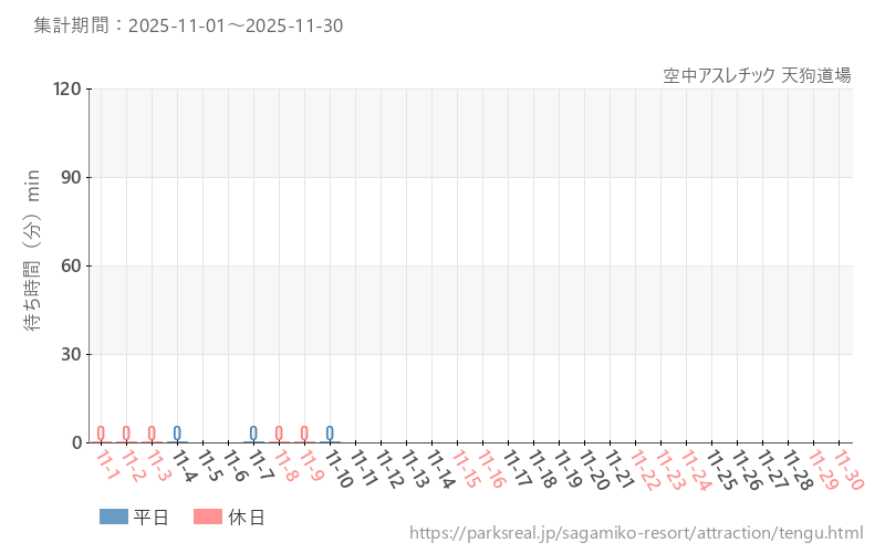 空中アスレチック 天狗道場、2025年11月の待ち時間