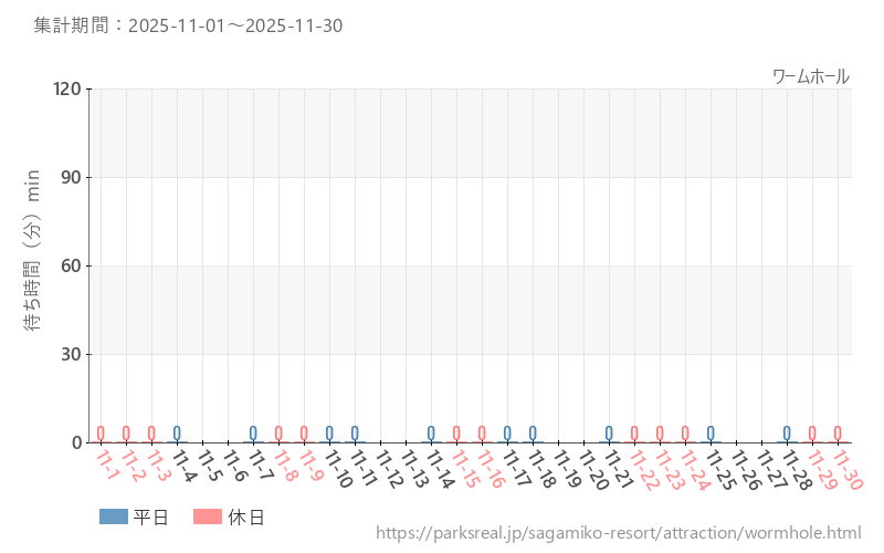 ワームホール、2025年11月の待ち時間
