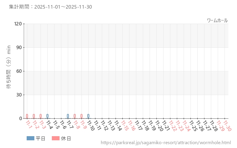 ワームホール、2025年11月の待ち時間